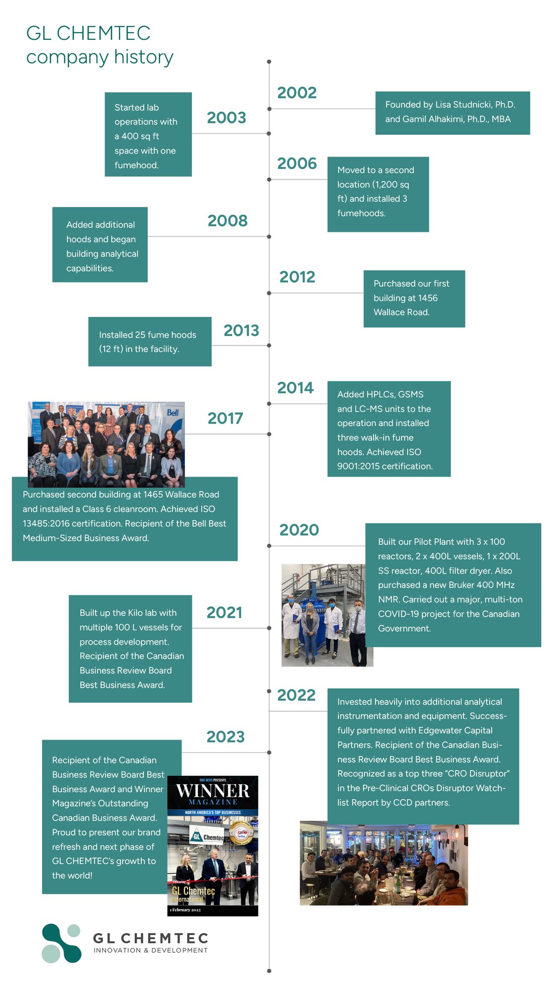 GLC timeline